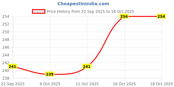 myntra.com Aura Black 2 Pieces Multi-Utility Organisers aura Price History Graph from 22 Sep 2025 to 18 Oct 2025