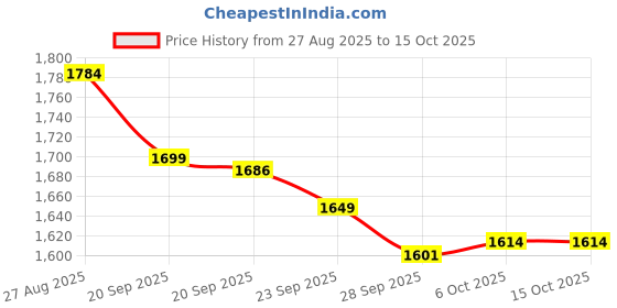 myntra.com Aura Black 2 Pieces Reusable Multi-Utility Organisers aura Price History Graph from 27 Aug 2025 to 15 Oct 2025