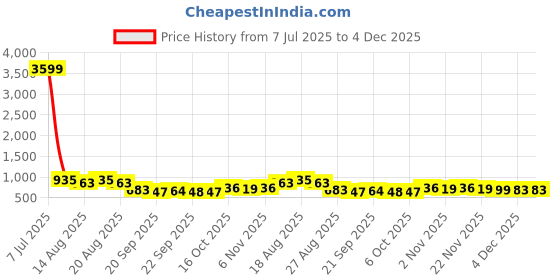 myntra.com Aura Black 2 Pieces Reusable Wardrobe Organisers aura Price History Graph from 7 Jul 2025 to 4 Dec 2025