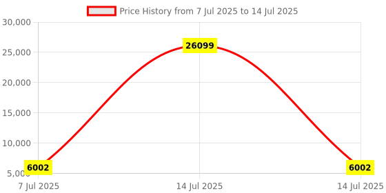myntra.com Aura Black 2 Pieces Revolving 5-Layer Multipurpose Storage Rack with Wheels aura Price History Graph from 7 Jul 2025 to 14 Jul 2025
