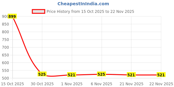 myntra.com Aura Black 2 Pieces Self-Adhesive Toothpaste Holder aura Price History Graph from 15 Oct 2025 to 22 Nov 2025