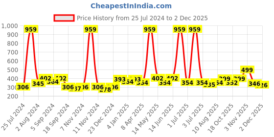 myntra.com Aura Black 2 Pieces Self Design Regular Door Curtains aura Price History Graph from 25 Jul 2024 to 2 Dec 2025