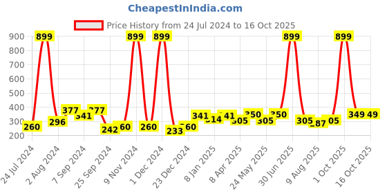 myntra.com Aura Black 2 Pieces Sheer Window Curtains aura Price History Graph from 24 Jul 2024 to 15 Oct 2025
