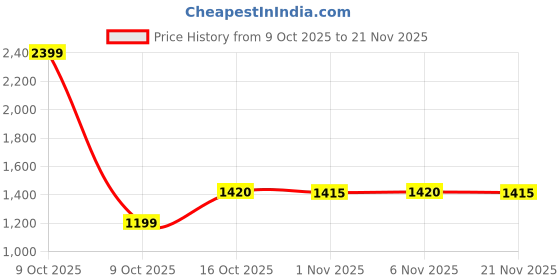 myntra.com Aura Black 2 Pieces Utensils Drawer Multi-Utility Organisers aura Price History Graph from 9 Oct 2025 to 21 Nov 2025