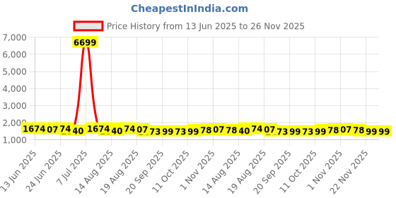 myntra.com Aura Black 24 Pieces Multi-Utility Organisers aura Price History Graph from 13 Jun 2025 to 22 Nov 2025