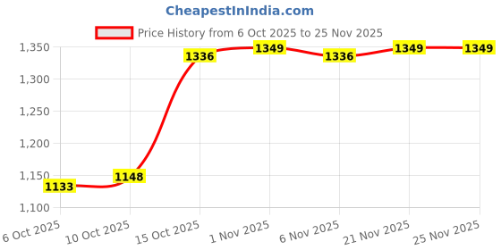 myntra.com Aura Black 24 Pieces Printed Premium Non-Woven Saree Covers aura Price History Graph from 6 Oct 2025 to 24 Nov 2025