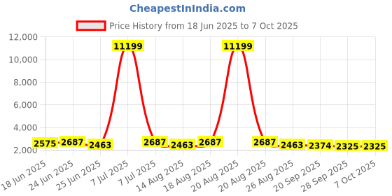 myntra.com Aura Black 24 Pieces Regular Multi-Utility Organisers aura Price History Graph from 18 Jun 2025 to 7 Oct 2025