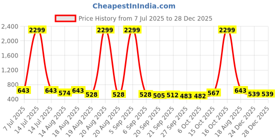 myntra.com Aura Black 2Pcs Regular Hanging Magazine Organisers aura Price History Graph from 7 Jul 2025 to 28 Dec 2025
