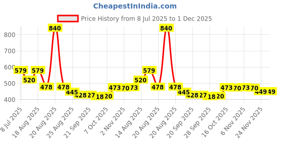 myntra.com Aura Black 2Pcs Square-Shaped Microfiber Pre-Filled Cushions aura Price History Graph from 8 Jul 2025 to 30 Nov 2025