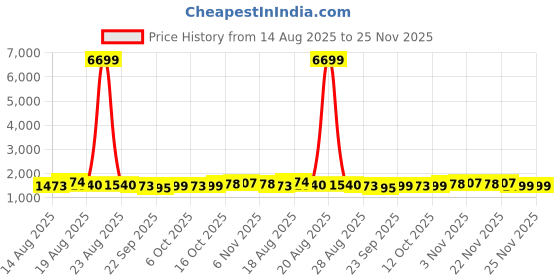 myntra.com Aura Black 3 Pcs Memory Foam Filled Cotton Travel Pillow aura Price History Graph from 14 Aug 2025 to 24 Nov 2025