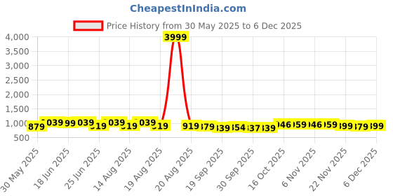 myntra.com Aura Black 3 piece Abstract Plastic Bath Accessories Set aura Price History Graph from 30 May 2025 to 3 Dec 2025