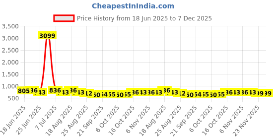 myntra.com Aura Black 3 Pieces Checked Drawer Organisers aura Price History Graph from 18 Jun 2025 to 6 Dec 2025