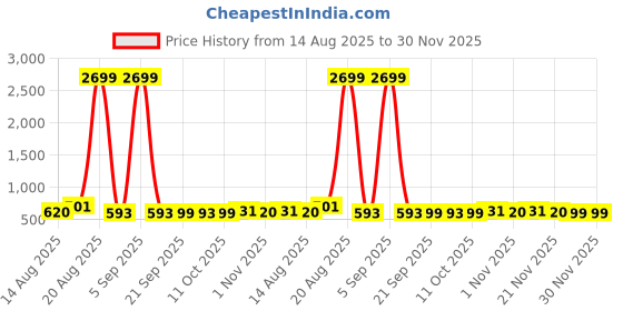myntra.com Aura Black 3 Pieces Drawer Organisers aura Price History Graph from 14 Aug 2025 to 30 Nov 2025