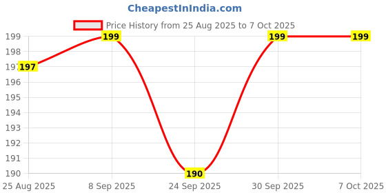 myntra.com Aura Black 3 Pieces Printed Multi-Utility Organisers aura Price History Graph from 25 Aug 2025 to 5 Oct 2025