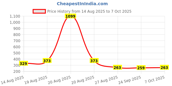 myntra.com Aura Black 3 Pieces Reusable Multi-Utility Organisers aura Price History Graph from 14 Aug 2025 to 7 Oct 2025