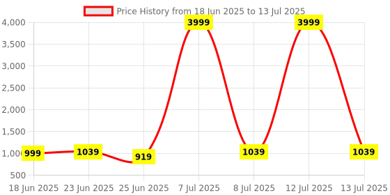 myntra.com Aura Black 32 Pieces Multi-Utility Drawer Organisers aura Price History Graph from 18 Jun 2025 to 13 Jul 2025