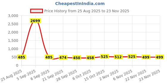 myntra.com Aura Black 360 Rotating Desk Storage Organizer Tray aura Price History Graph from 25 Aug 2025 to 22 Nov 2025