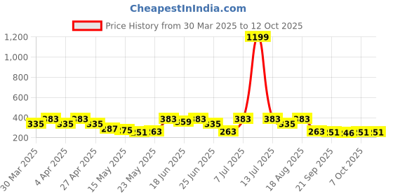 myntra.com Aura Black 4 Pieces Foldable Multi-Utility Organisers aura Price History Graph from 30 Mar 2025 to 12 Oct 2025