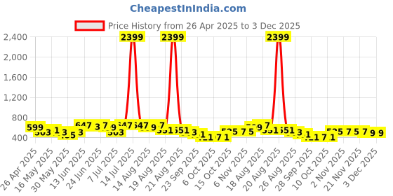 myntra.com Aura Black 4 Pieces Foldable Multicompartment Organizer aura Price History Graph from 26 Apr 2025 to 2 Dec 2025