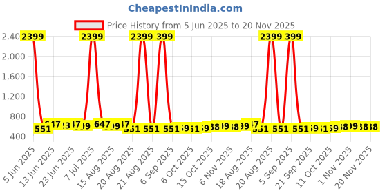 myntra.com Aura Black 4 Pieces Multi-Utility Organisers aura Price History Graph from 5 Jun 2025 to 20 Nov 2025