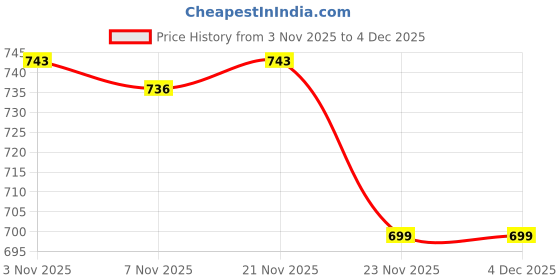 myntra.com Aura Black 4 Pieces Non-Woven Drawer Storage Organisers 26Ltr aura Price History Graph from 3 Nov 2025 to 3 Dec 2025