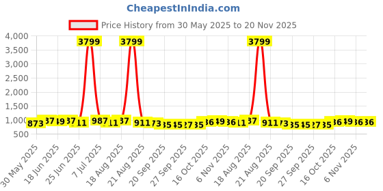 myntra.com Aura Black 4 Pieces Non-Woven Multi-Utility Organisers aura Price History Graph from 30 May 2025 to 20 Nov 2025