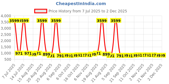 myntra.com Aura Black 4 Pieces Printed Foldable Square Wardrobe Drawer Organisers aura Price History Graph from 7 Jul 2025 to 2 Dec 2025