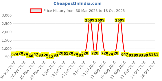 myntra.com Aura Black 4-Tier Multipurpose Multi-Utility Organisers aura Price History Graph from 30 Mar 2025 to 18 Oct 2025