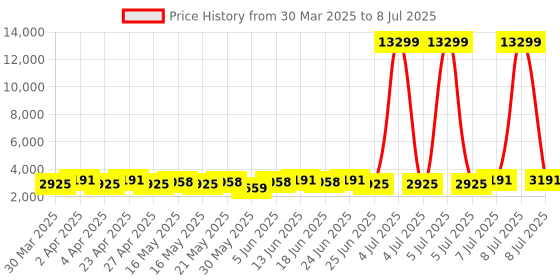 myntra.com Aura Black 5-Layer Rotating Multipurpose Storage Rack Trolley With Wheels aura Price History Graph from 30 Mar 2025 to 8 Jul 2025