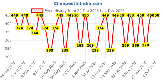 myntra.com Aura Black 5 Pieces Jute Cotton Square Cushion Covers aura Price History Graph from 24 Feb 2025 to 4 Dec 2025