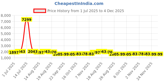 myntra.com Aura Black 5 Pieces Multi-Utility Organisers aura Price History Graph from 1 Jul 2025 to 3 Dec 2025
