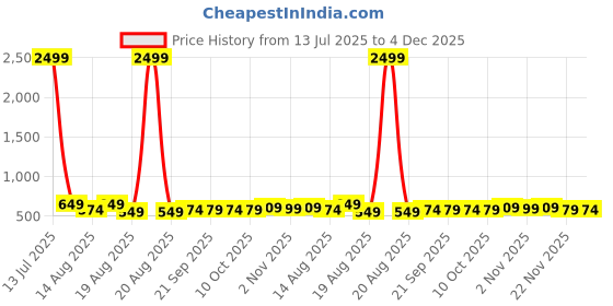 myntra.com Aura Black 5 Pieces Printed Foldable Water Resistant Multi-Utility Laundry Bags aura Price History Graph from 13 Jul 2025 to 4 Dec 2025