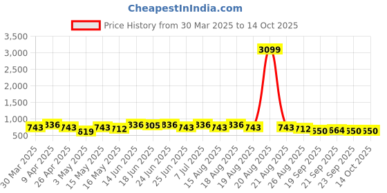 myntra.com Aura Black 5-Tier Multipurpose Racks For Storage aura Price History Graph from 30 Mar 2025 to 13 Oct 2025