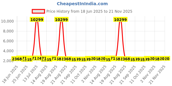 myntra.com Aura Black 6 Pcs Regular PVC Drawer Organisers aura Price History Graph from 18 Jun 2025 to 21 Nov 2025