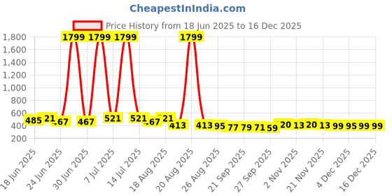 myntra.com Aura Black 6 piece Geometric Plastic Bath Accessories Set aura Price History Graph from 18 Jun 2025 to 16 Dec 2025