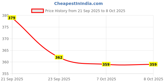 myntra.com Aura Black 6 Pieces Multi-Utility Organisers aura Price History Graph from 21 Sep 2025 to 7 Oct 2025