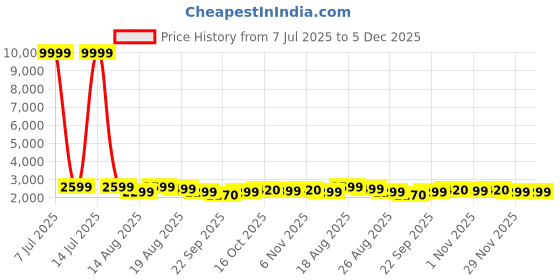 myntra.com Aura Black 6 Pieces Printed Drawer Organisers aura Price History Graph from 7 Jul 2025 to 5 Dec 2025