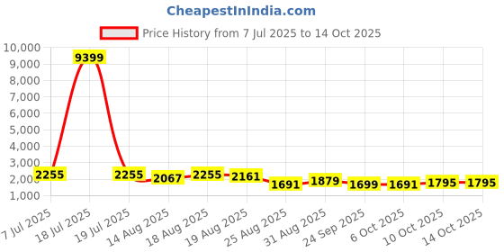 myntra.com Aura Black 6 Pieces Printed Multi-Utility Organisers aura Price History Graph from 7 Jul 2025 to 14 Oct 2025