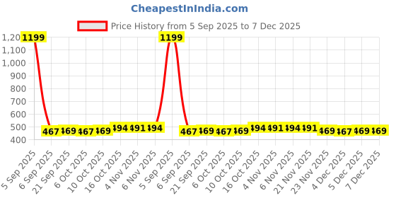 myntra.com Aura Black 6 Pieces Printed Multi-Utility Organisers aura Price History Graph from 5 Sep 2025 to 7 Dec 2025