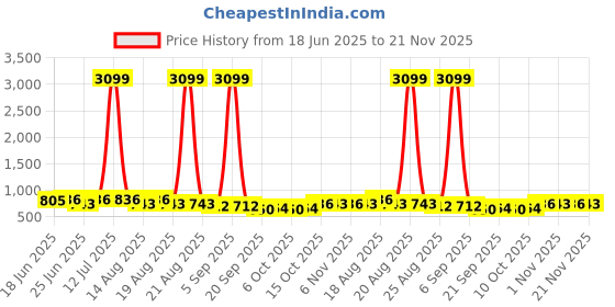 myntra.com Aura Black 6 Pieces Regular Multi-Utility Organisers aura Price History Graph from 18 Jun 2025 to 21 Nov 2025