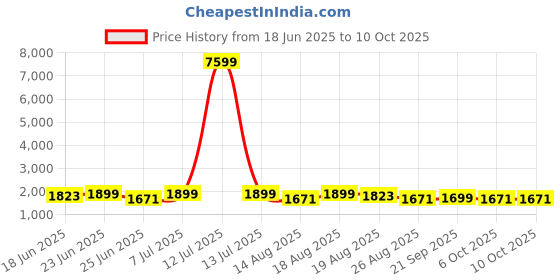 myntra.com Aura Black 8 Pieces Drawer Organisers aura Price History Graph from 18 Jun 2025 to 10 Oct 2025