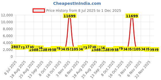 myntra.com Aura Black 8 Pieces Multi-Utility Organiser Bag With Handle aura Price History Graph from 8 Jul 2025 to 30 Nov 2025