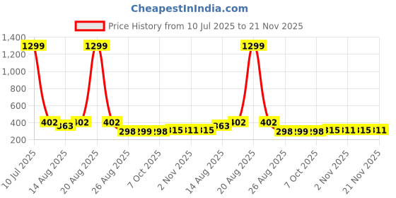 myntra.com Aura Black 8 Pieces Reusable Multi-Utility Organisers aura Price History Graph from 10 Jul 2025 to 21 Nov 2025