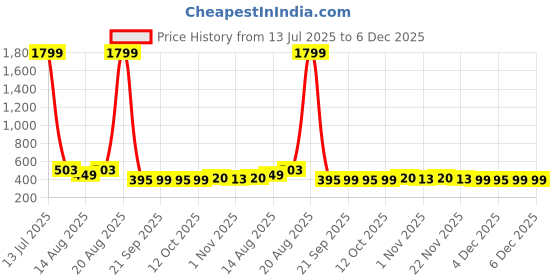 myntra.com Aura Black 8 Pieces Reusable Shoes Organisers aura Price History Graph from 13 Jul 2025 to 5 Dec 2025