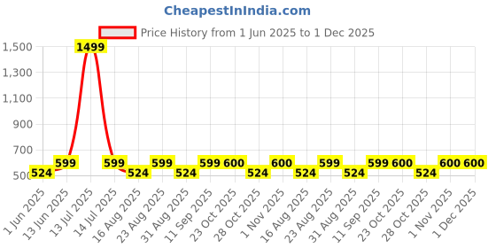 myntra.com Aura Black 8 Pieces Striped Diwan Set aura Price History Graph from 1 Jun 2025 to 30 Nov 2025