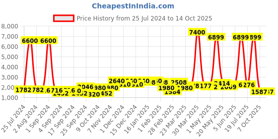 myntra.com Aura Black & & Silver Toned Piano Player Showpiece aura Price History Graph from 25 Jul 2024 to 14 Oct 2025