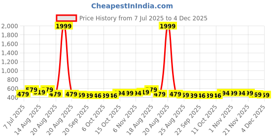 myntra.com Aura Black & Beige 2 Pieces Printed Wardrobe Drawer Organisers aura Price History Graph from 7 Jul 2025 to 4 Dec 2025