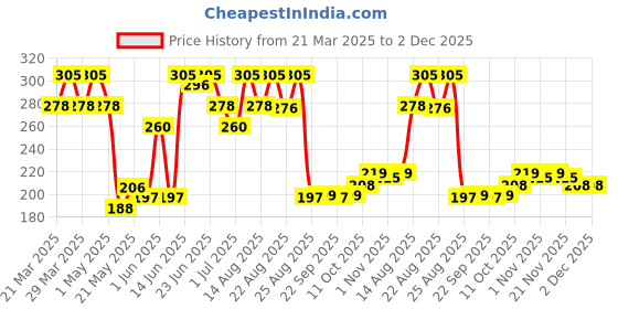 myntra.com Aura Black & Beige 2 Pieces Textured Cotton Doormats aura Price History Graph from 21 Mar 2025 to 2 Dec 2025