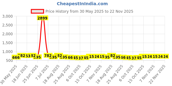 myntra.com Aura Black & Beige 3 Pieces Multi-Utility Organisers aura Price History Graph from 30 May 2025 to 21 Nov 2025