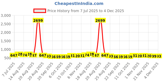 myntra.com Aura Black & Beige 3 Pieces Printed Wardrobe Drawer Organisers aura Price History Graph from 7 Jul 2025 to 4 Dec 2025